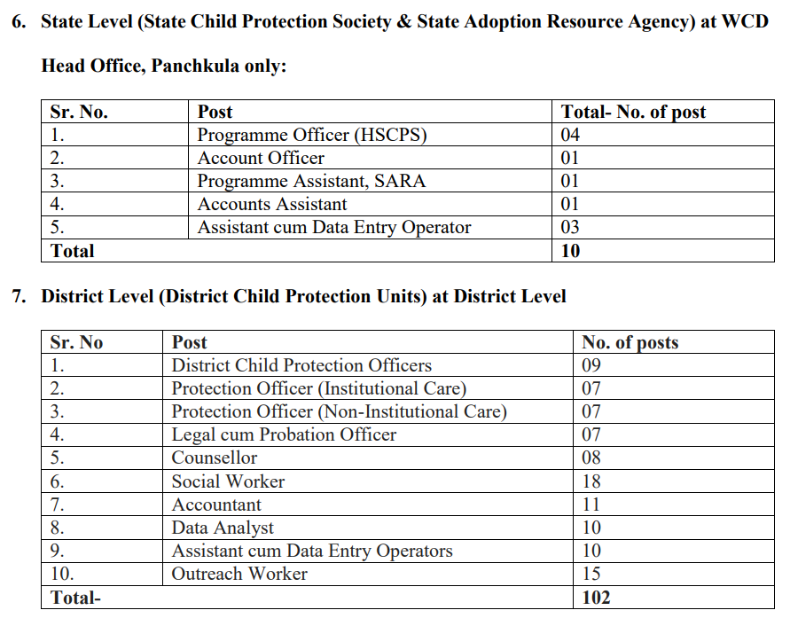 Anganwadi Supervisor Recruitment 2025 Notification Out For Supervisor & Others Post Vacancy