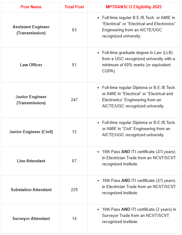 MPTRANSCO Recruitment