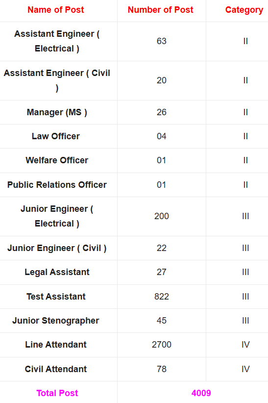 Electricity Department Recruitment 2025 Notification Our For 4009 Post Vacancy Electricity Department Recruitment