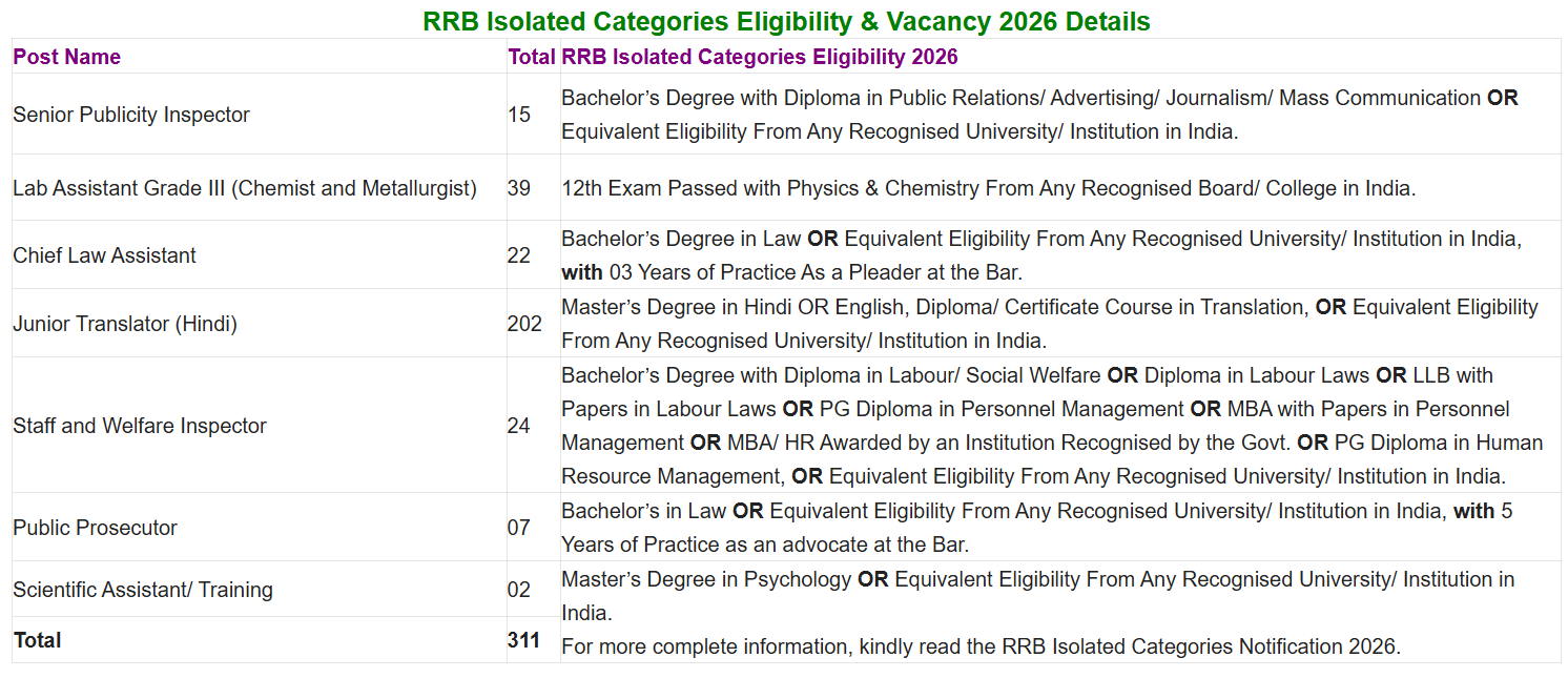 Railway New Recruitment