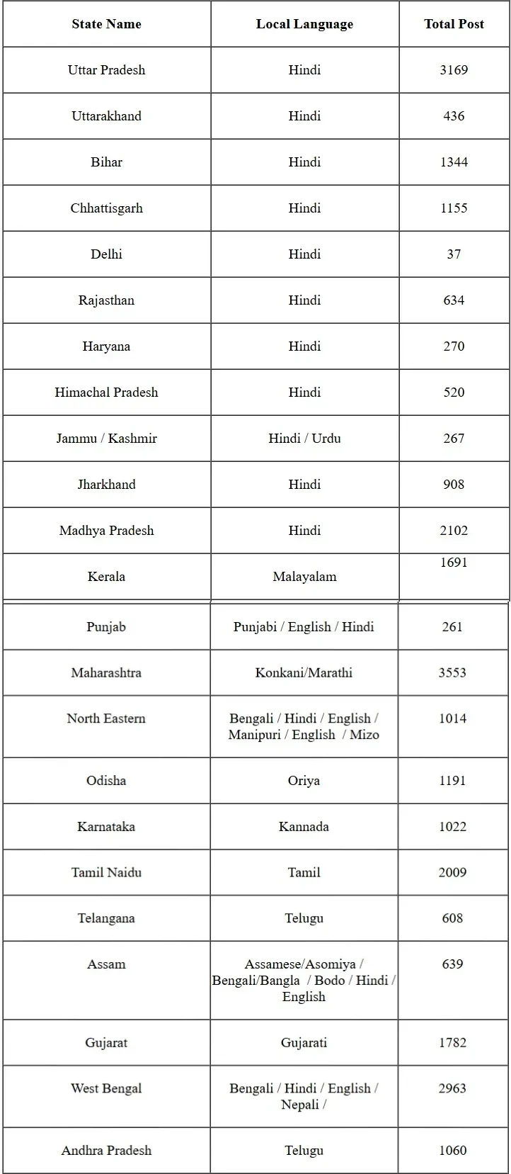 India Post GDS Recruitment 2026 Notification Out For 28,636 Post Vacancy