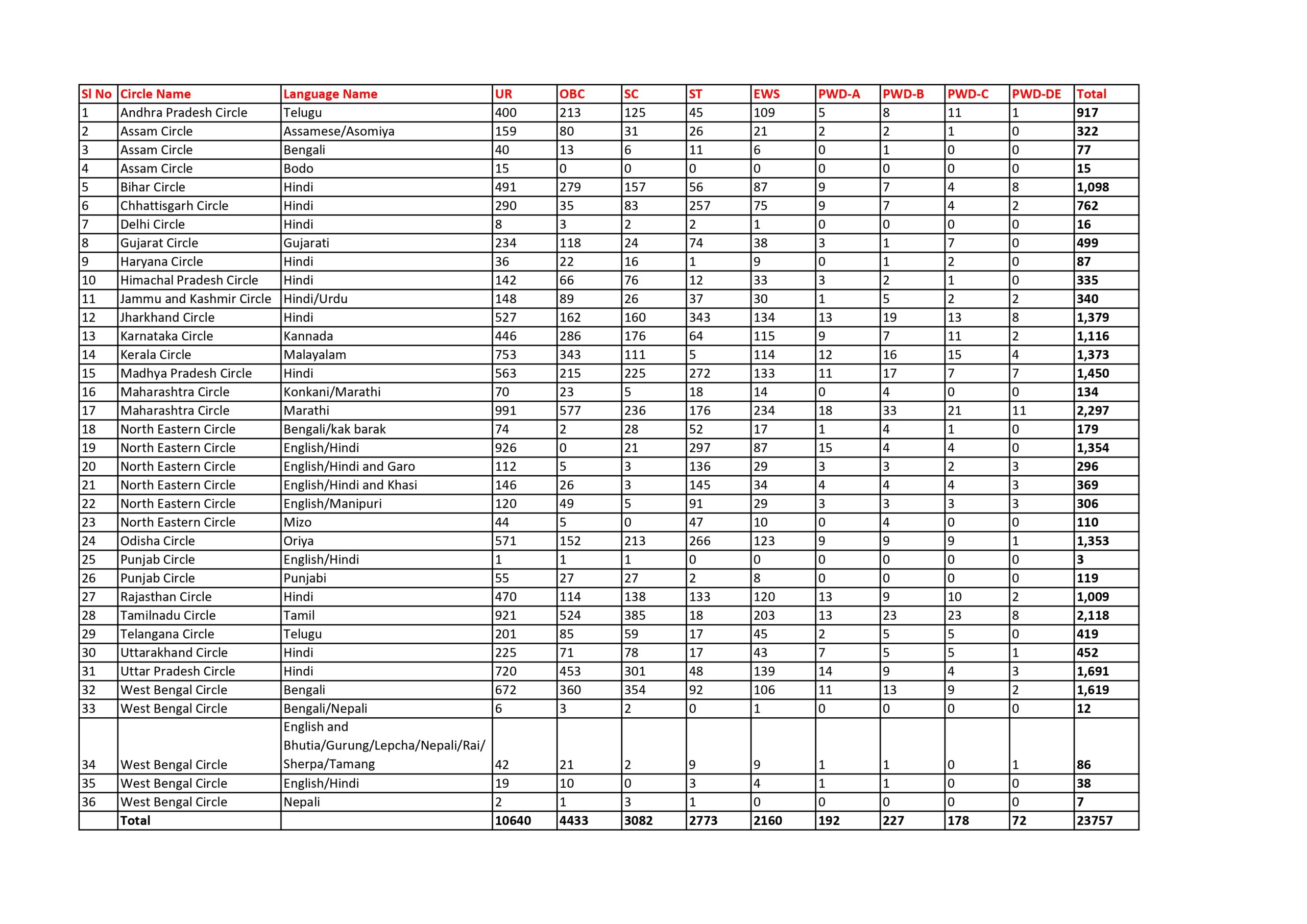 India Post GDS Recruitment 2026 Notification Out For 23757 Post Vacancy Vacancy Detail